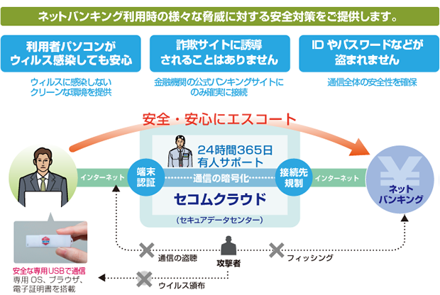 セコム・プレミアムネット®接続イメージ