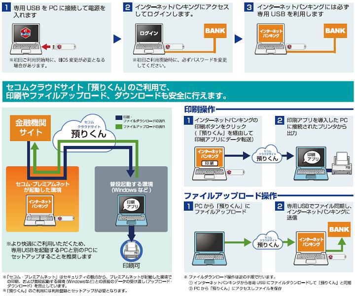 セコム・プレミアムネット®(法人)ご案内手順